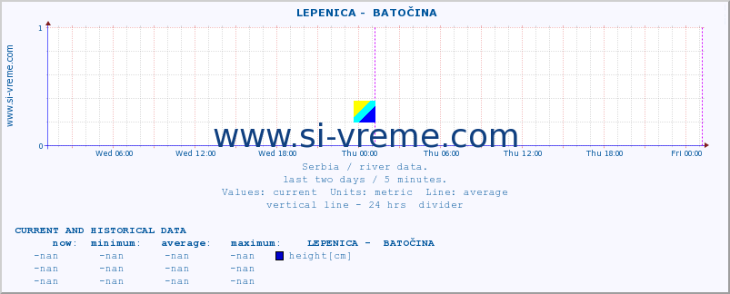  ::  LEPENICA -  BATOČINA :: height |  |  :: last two days / 5 minutes.