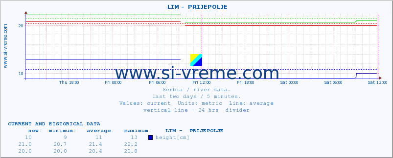  ::  LIM -  PRIJEPOLJE :: height |  |  :: last two days / 5 minutes.