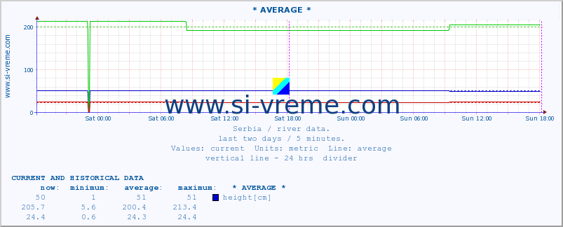  ::  MORAVICA -  ARILJE :: height |  |  :: last two days / 5 minutes.