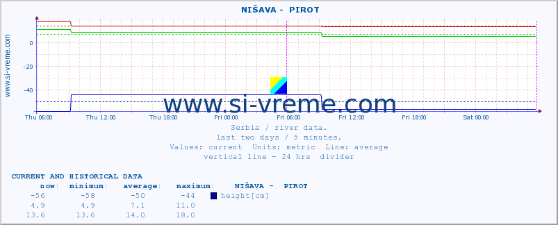  ::  NIŠAVA -  PIROT :: height |  |  :: last two days / 5 minutes.