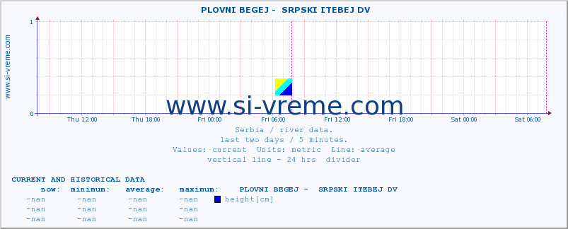  ::  PLOVNI BEGEJ -  SRPSKI ITEBEJ DV :: height |  |  :: last two days / 5 minutes.