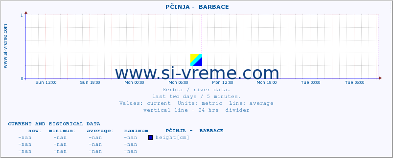  ::  PČINJA -  BARBACE :: height |  |  :: last two days / 5 minutes.