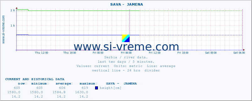  ::  SAVA -  JAMENA :: height |  |  :: last two days / 5 minutes.