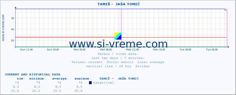  ::  TAMIŠ -  JAŠA TOMIĆ :: height |  |  :: last two days / 5 minutes.