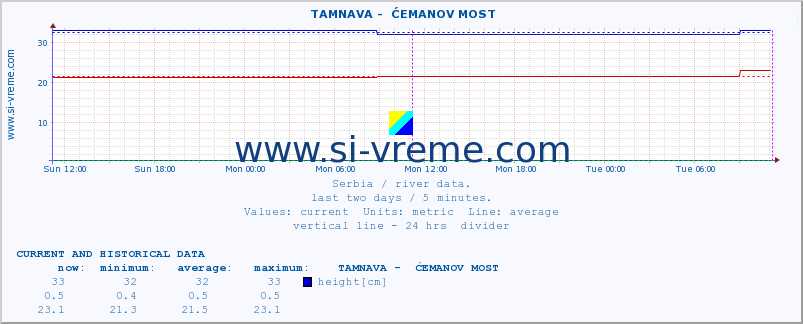  ::  TAMNAVA -  ĆEMANOV MOST :: height |  |  :: last two days / 5 minutes.