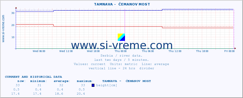  ::  TAMNAVA -  ĆEMANOV MOST :: height |  |  :: last two days / 5 minutes.