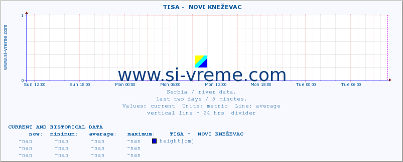  ::  TISA -  NOVI KNEŽEVAC :: height |  |  :: last two days / 5 minutes.