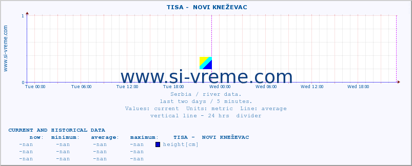  ::  TISA -  NOVI KNEŽEVAC :: height |  |  :: last two days / 5 minutes.