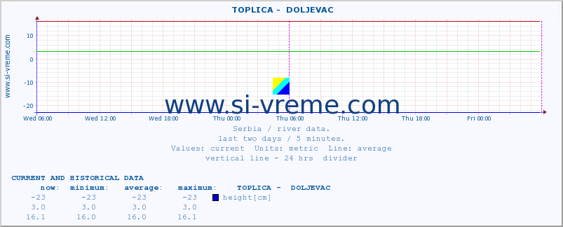  ::  TOPLICA -  DOLJEVAC :: height |  |  :: last two days / 5 minutes.