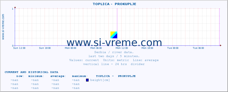  ::  TOPLICA -  PROKUPLJE :: height |  |  :: last two days / 5 minutes.