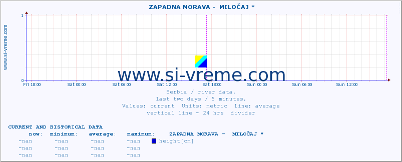  ::  ZAPADNA MORAVA -  MILOČAJ * :: height |  |  :: last two days / 5 minutes.