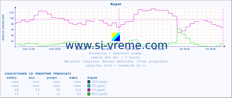 POVPREČJE :: Koper :: SO2 | CO | O3 | NO2 :: zadnja dva dni / 5 minut.