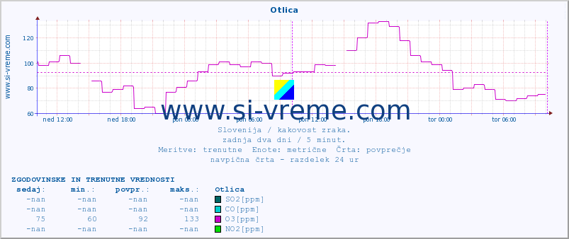 POVPREČJE :: Otlica :: SO2 | CO | O3 | NO2 :: zadnja dva dni / 5 minut.