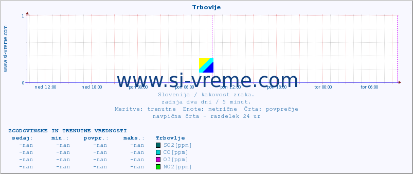 POVPREČJE :: Trbovlje :: SO2 | CO | O3 | NO2 :: zadnja dva dni / 5 minut.