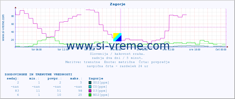 POVPREČJE :: Zagorje :: SO2 | CO | O3 | NO2 :: zadnja dva dni / 5 minut.