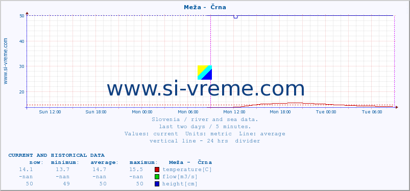  :: Meža -  Črna :: temperature | flow | height :: last two days / 5 minutes.