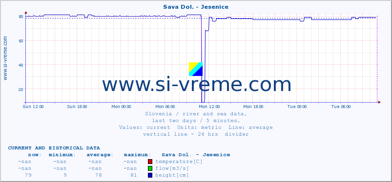  :: Sava Dol. - Jesenice :: temperature | flow | height :: last two days / 5 minutes.