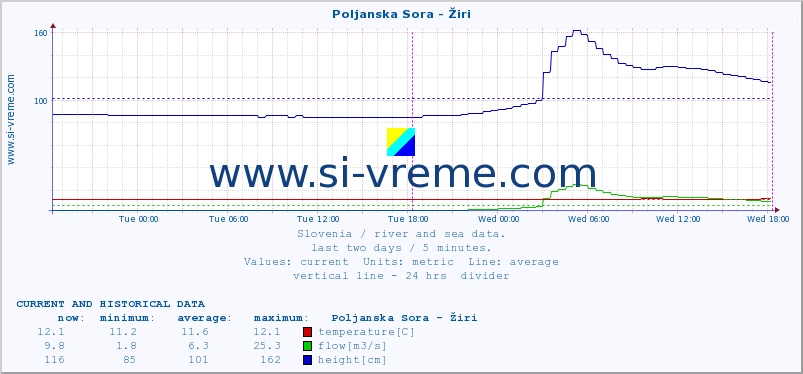  :: Poljanska Sora - Žiri :: temperature | flow | height :: last two days / 5 minutes.