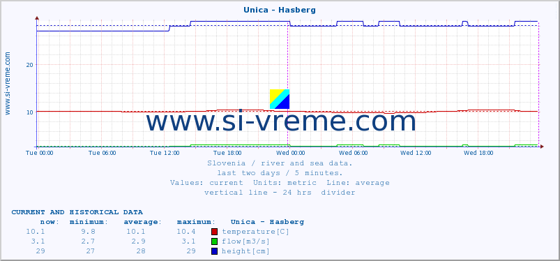  :: Unica - Hasberg :: temperature | flow | height :: last two days / 5 minutes.