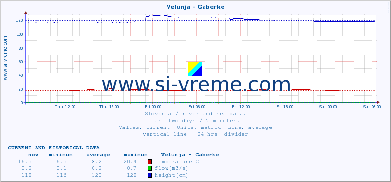  :: Velunja - Gaberke :: temperature | flow | height :: last two days / 5 minutes.