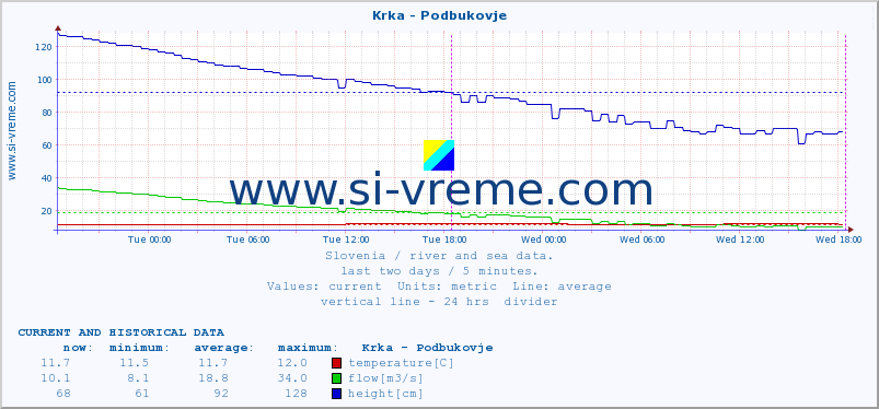  :: Krka - Podbukovje :: temperature | flow | height :: last two days / 5 minutes.