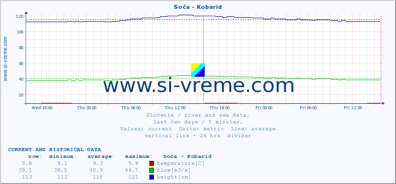  :: Soča - Kobarid :: temperature | flow | height :: last two days / 5 minutes.