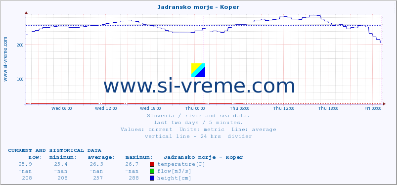  :: Jadransko morje - Koper :: temperature | flow | height :: last two days / 5 minutes.