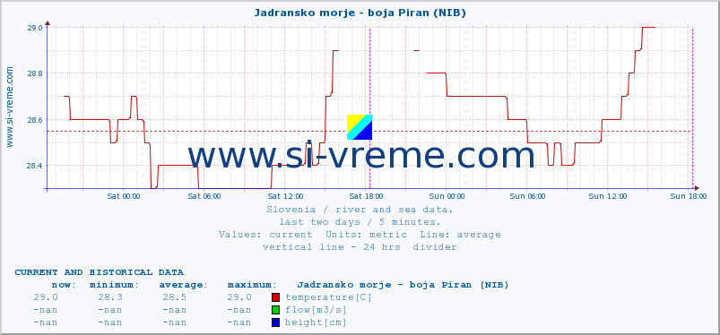  :: Jadransko morje - boja Piran (NIB) :: temperature | flow | height :: last two days / 5 minutes.