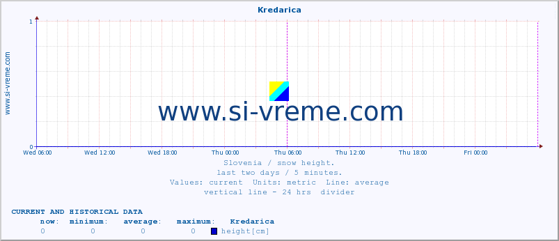  :: Kredarica :: height :: last two days / 5 minutes.