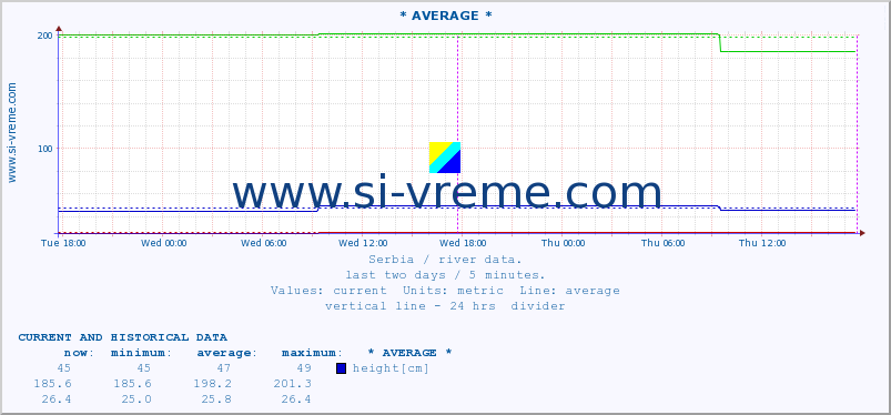  :: * AVERAGE * :: height |  |  :: last two days / 5 minutes.