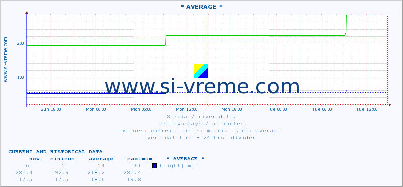  :: * AVERAGE * :: height |  |  :: last two days / 5 minutes.