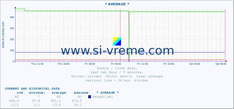  :: * AVERAGE * :: height |  |  :: last two days / 5 minutes.