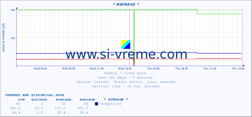  :: * AVERAGE * :: height |  |  :: last two days / 5 minutes.