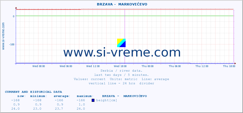  ::  BRZAVA -  MARKOVIĆEVO :: height |  |  :: last two days / 5 minutes.