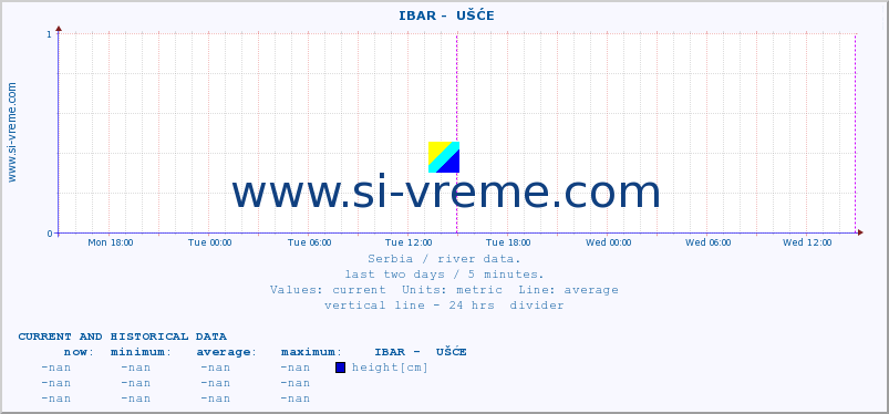  ::  IBAR -  UŠĆE :: height |  |  :: last two days / 5 minutes.