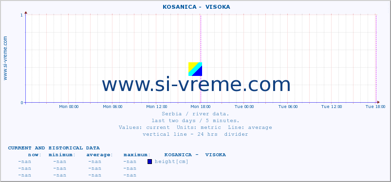  ::  KOSANICA -  VISOKA :: height |  |  :: last two days / 5 minutes.