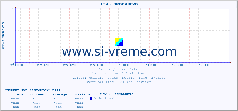  ::  LIM -  BRODAREVO :: height |  |  :: last two days / 5 minutes.