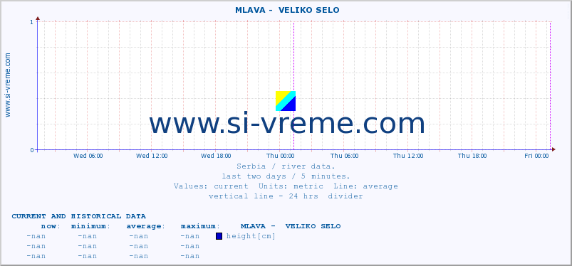  ::  MLAVA -  VELIKO SELO :: height |  |  :: last two days / 5 minutes.