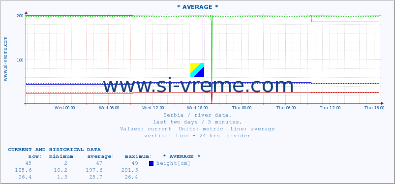  ::  MORAVICA -  ARILJE :: height |  |  :: last two days / 5 minutes.