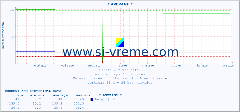  ::  MORAVICA -  ARILJE :: height |  |  :: last two days / 5 minutes.