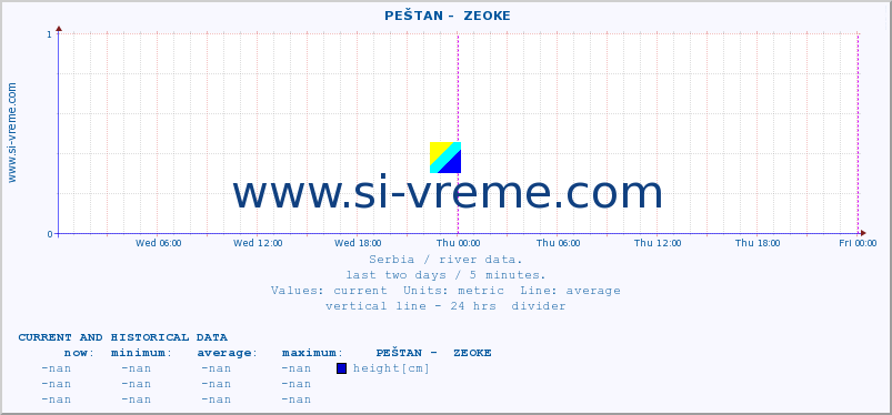  ::  PEŠTAN -  ZEOKE :: height |  |  :: last two days / 5 minutes.