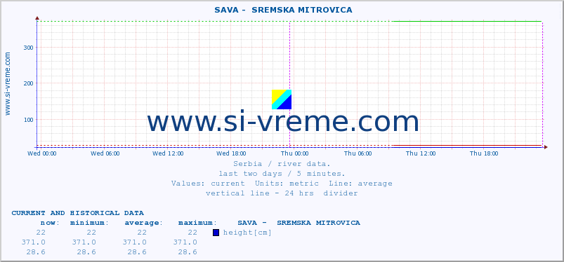  ::  SAVA -  SREMSKA MITROVICA :: height |  |  :: last two days / 5 minutes.