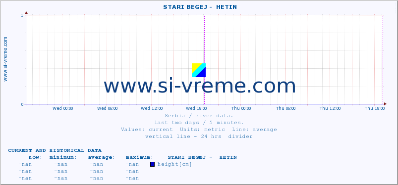  ::  STARI BEGEJ -  HETIN :: height |  |  :: last two days / 5 minutes.