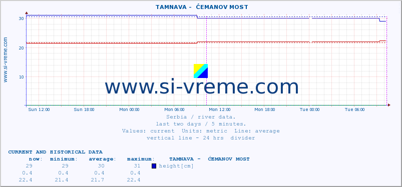  ::  TAMNAVA -  ĆEMANOV MOST :: height |  |  :: last two days / 5 minutes.