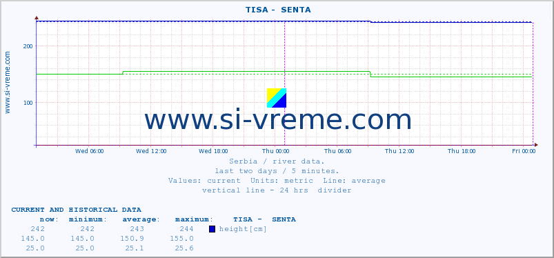  ::  TISA -  SENTA :: height |  |  :: last two days / 5 minutes.