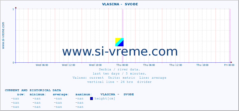  ::  VLASINA -  SVOĐE :: height |  |  :: last two days / 5 minutes.