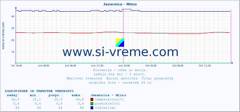 POVPREČJE :: Jezernica - Mlino :: temperatura | pretok | višina :: zadnja dva dni / 5 minut.