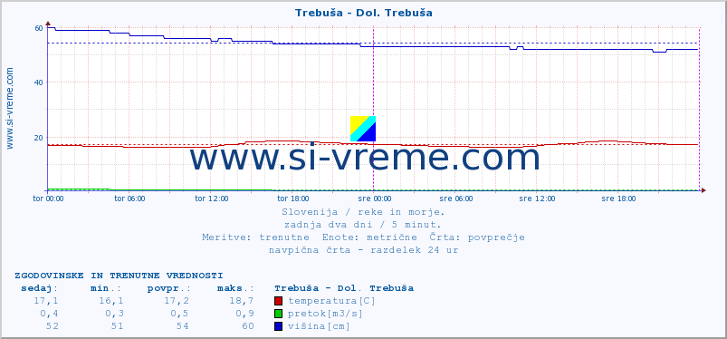 POVPREČJE :: Trebuša - Dol. Trebuša :: temperatura | pretok | višina :: zadnja dva dni / 5 minut.