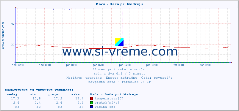 POVPREČJE :: Bača - Bača pri Modreju :: temperatura | pretok | višina :: zadnja dva dni / 5 minut.