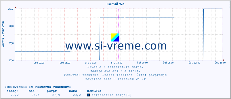 POVPREČJE :: KomiÅ¾a :: temperatura morja :: zadnja dva dni / 5 minut.